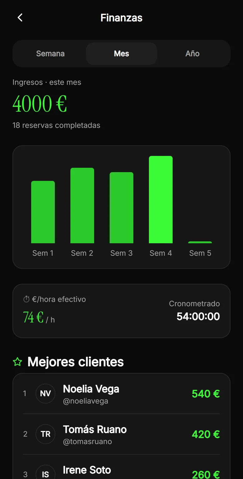 Finanzas del tatuador en TatuARTE con datos de ejemplo: ingresos del mes por semanas, euros por hora efectivos y mejores clientes